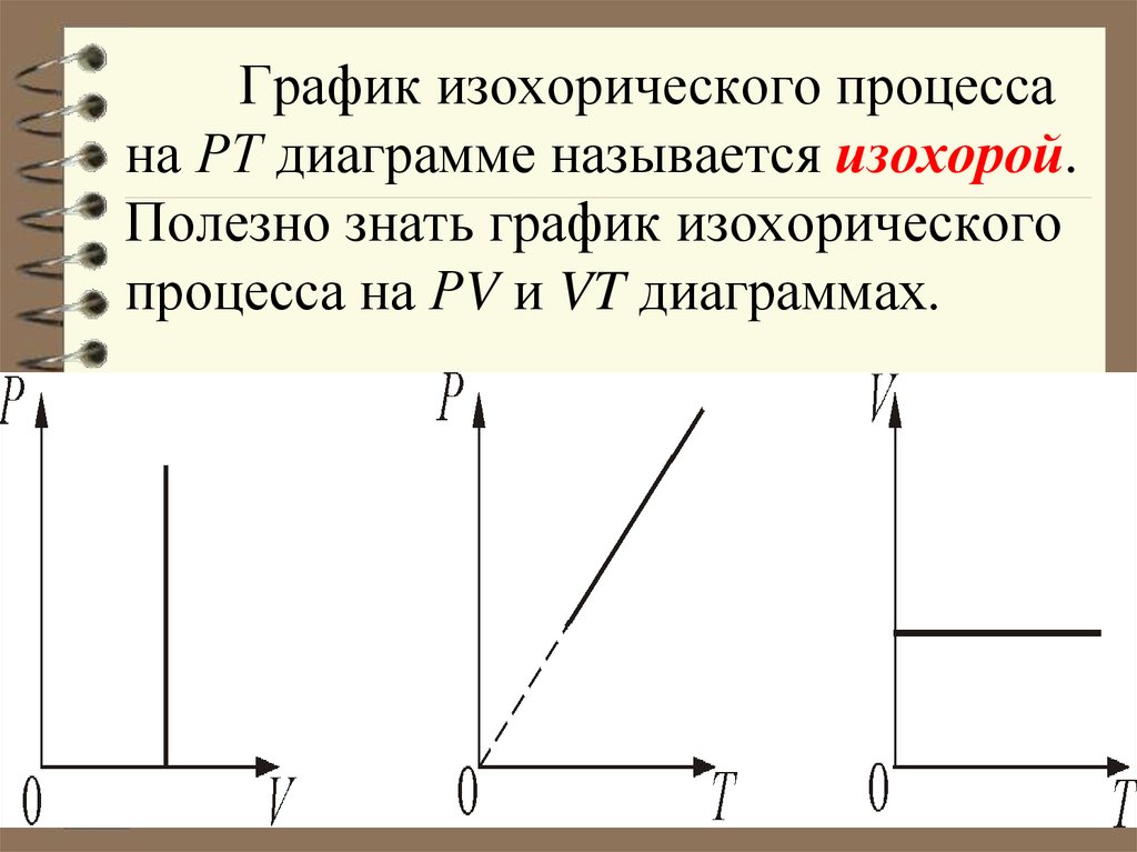 График изохорного процесса