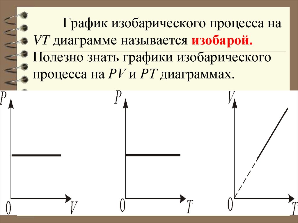 V t диаграммы. График изобарного процесса. Изобарический процесс график. Изобарный процесс график процесса. Графический процесс изобарного процесса.