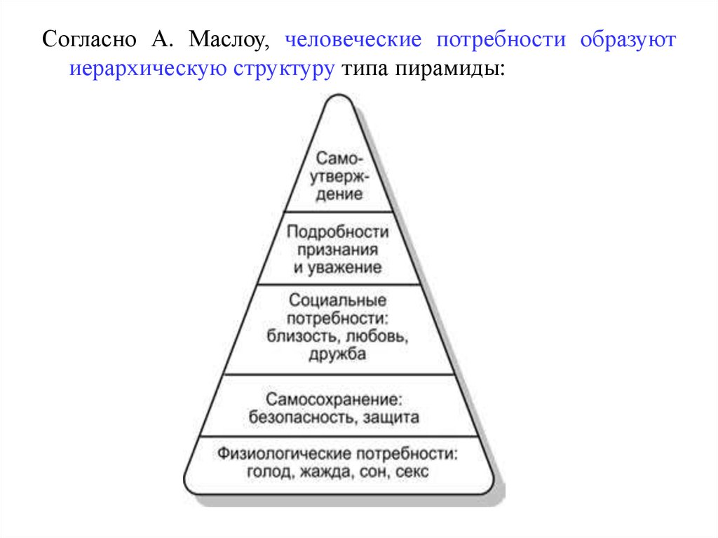 Иерархия мотивов Маслоу. Модель мотивации Маслоу. Пирамида Маслоу мотивация персонала. Пирамида стимулирования персонала.