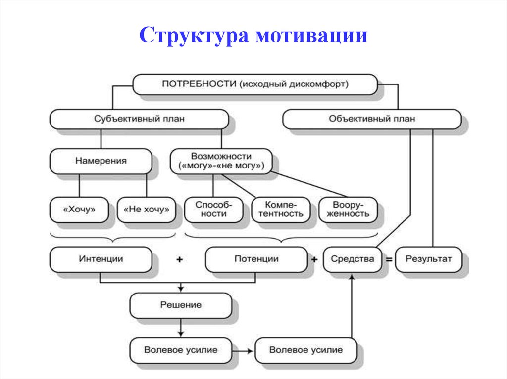 Структурная составляющая. Мотивация структура мотивации. Типовая структура мотивации. Структура мотивационной сферы личности схема. Структурная схема мотивации поведения работников..