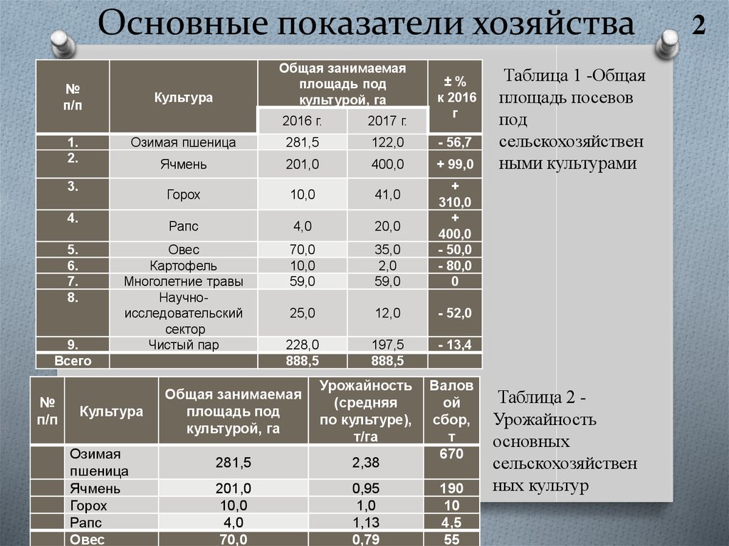 Таблица занято. Показатели хозяйства. Основные показатели хозяйства. Локализация домашних хозяйств коэффициент. Общеи по.казатели хозяйства.