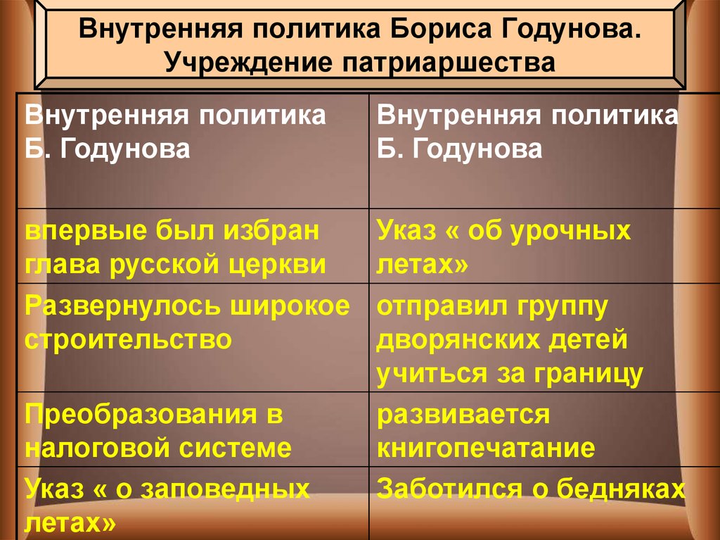 Внешняя политика годунова кратко. Внутренняя ПОЛИТЕА Бориса Фёдоровича Годунова. Основные направления деятельности Бориса Годунова таблица. Внешняя политика и внутренняя политика Бориса Годунова 7 класс. Внутренняя политика Бориса Годунова 7 класс таблица.