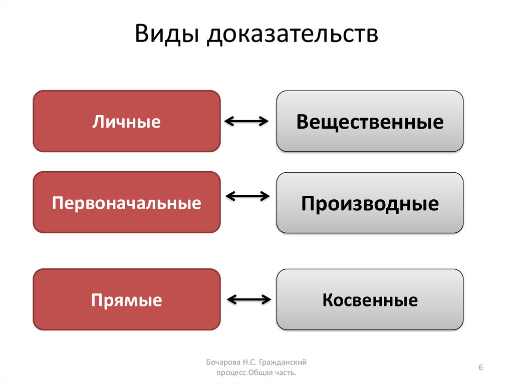 3 виды доказательств. Виды доказательств. Виды доказательств схема. Доказательство виды доказательств. Схема виды вещественных доказательств.