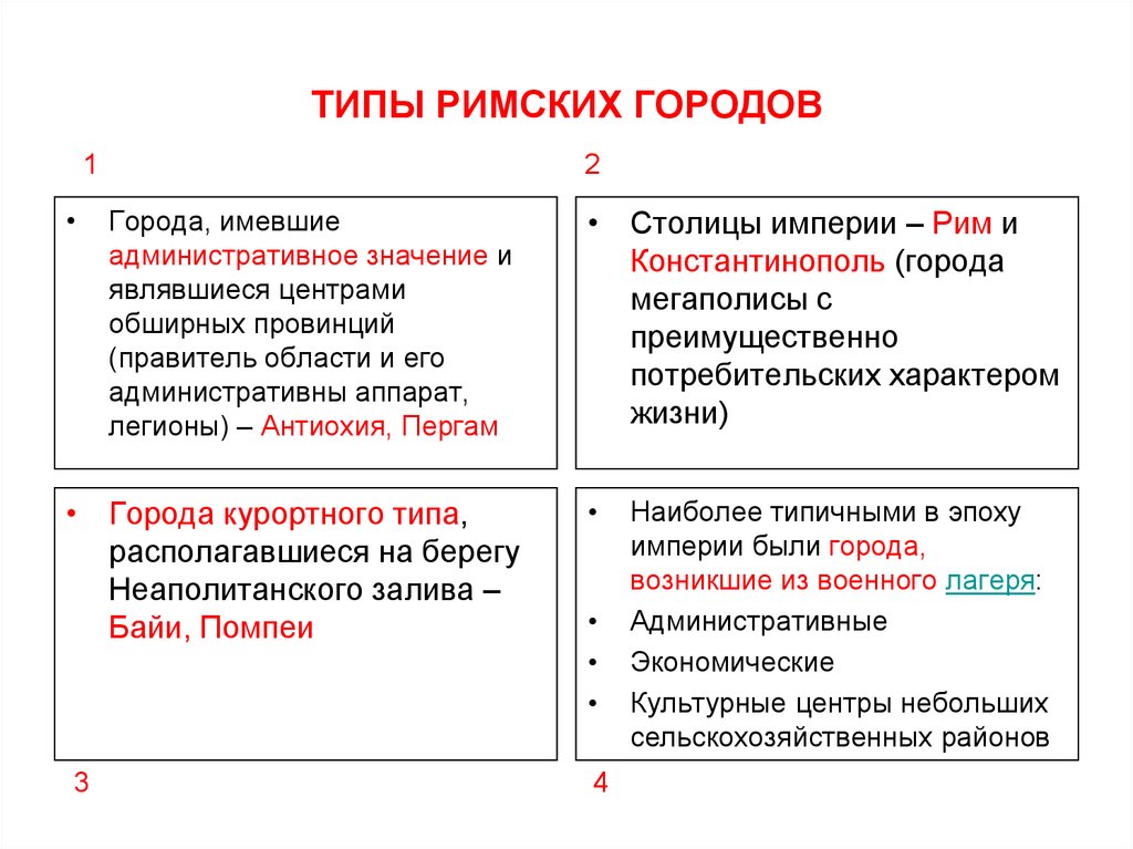 ТИПЫ РИМСКИХ ГОРОДОВ