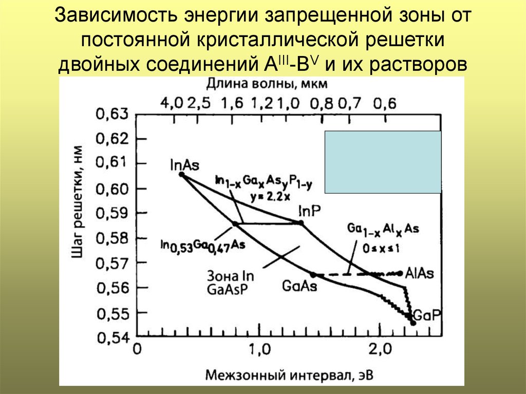 Зависимость энергия. Энергия запрещенной зоны. Энергия зависимостей. Энергетик зависимость. Зависимость энергии и работы.