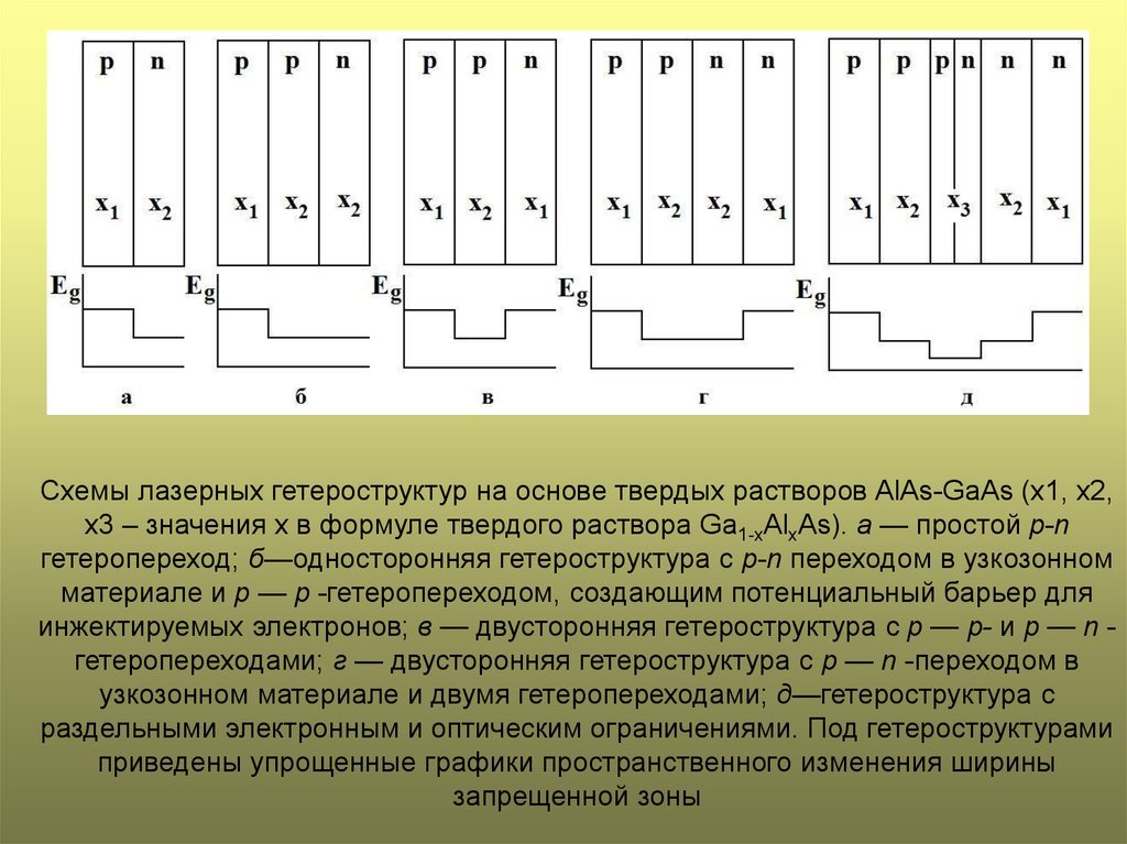 Электронное ограничение. Лазеры на гетероструктурах. Лазеры на двойной гетероструктуре. Односторонняя гетероструктура. Гетероструктуры формулы.