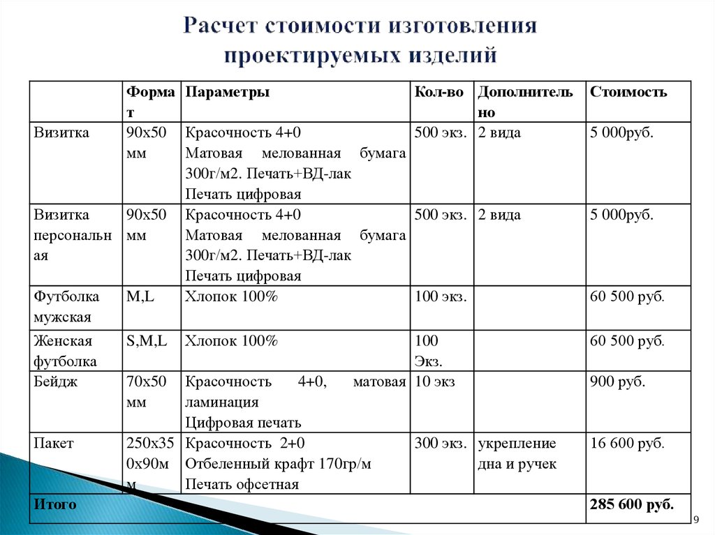 Расчет себестоимости проекта