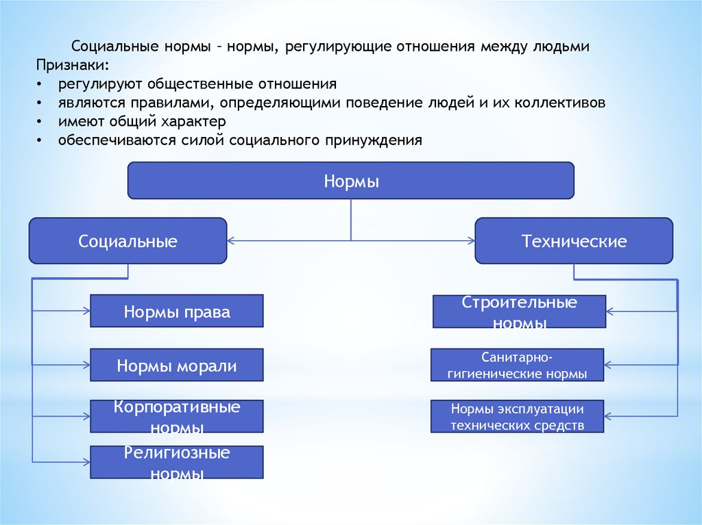 Социальные отношения это отношения между. Что регулирует общественные отношения. Социальные нормы регулируют отношения. Нормы регулирующие общественные отношения. Какими отношения регулируются социальной нормы.