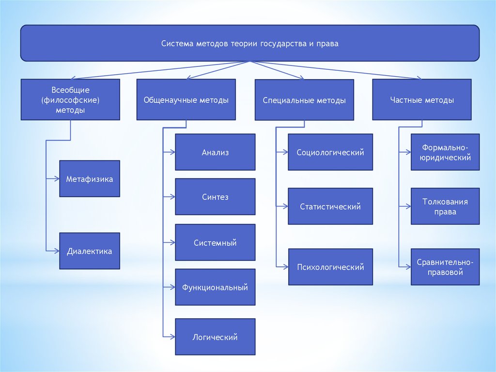 Подсистема государства. Система методов ТГП. Классификация методов теории государства и права схема. Метод теории государства и права. Система методов теории государства и права всеобщие методы.
