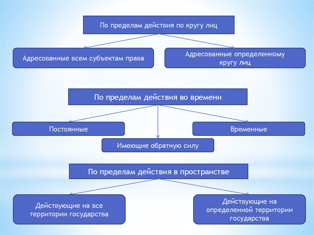 Образование правовых систем