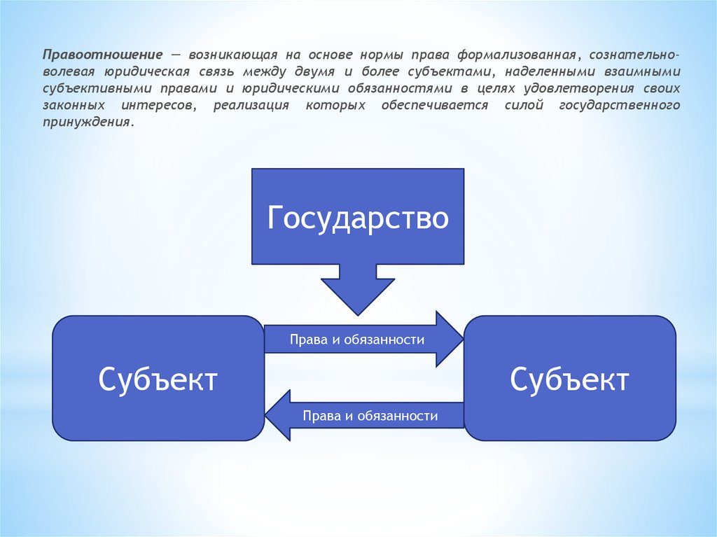 Обеспечивается силой государства. Связь между субъективными правами и юридическими обязанностями. Возникают на основе норм права. Основа норм права. Нормы права наделяют субъектов права юридическими.