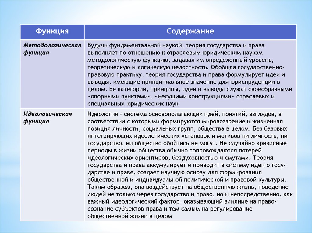 Роли содержит. Методологическая функция ТГП. Идеологическая функция теории государства и права. Методологическая функция теории государства и права. Мировоззренческая функция ТГП.