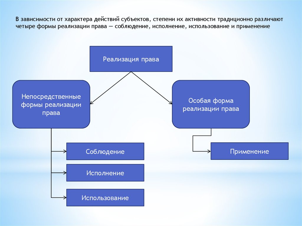 Субъект действия это. Реализация права в зависимости от характера действий субъектов. Формы реализации права ТГП. Способы реализации права. Непосредственные формы реализации права ТГП.