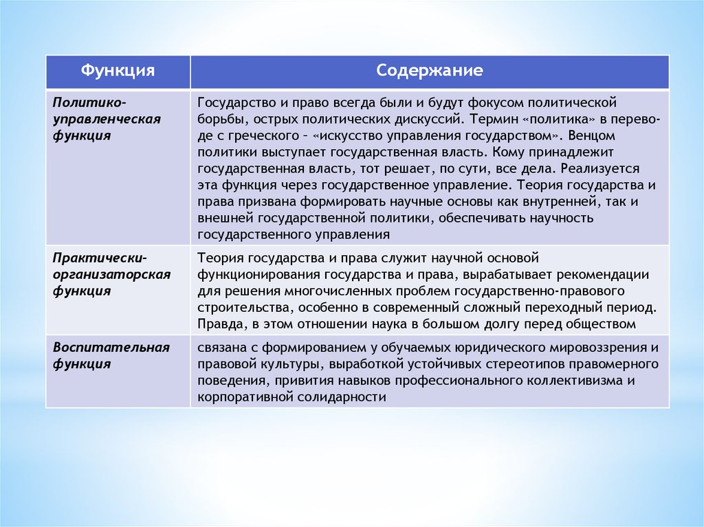 Содержание теории. Политико управленческая функция ТГП. Познавательная функция теории государства и права. Функции теории государства и права. Политико управленческая функция теории государства и права.