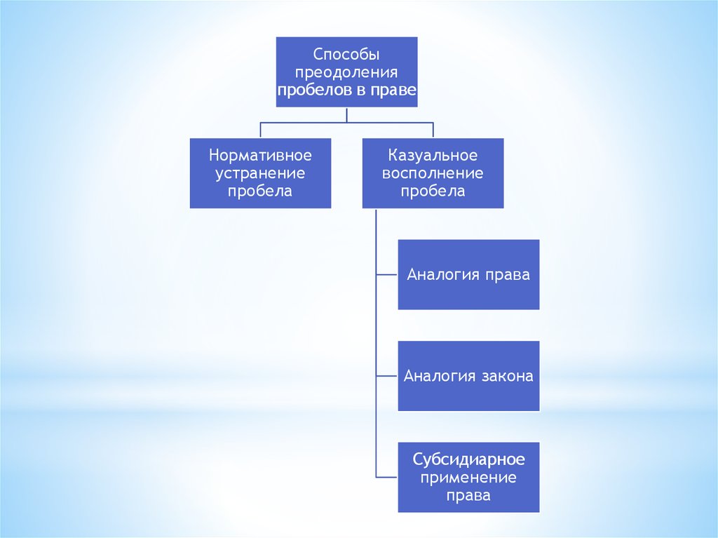 Образование правовых систем