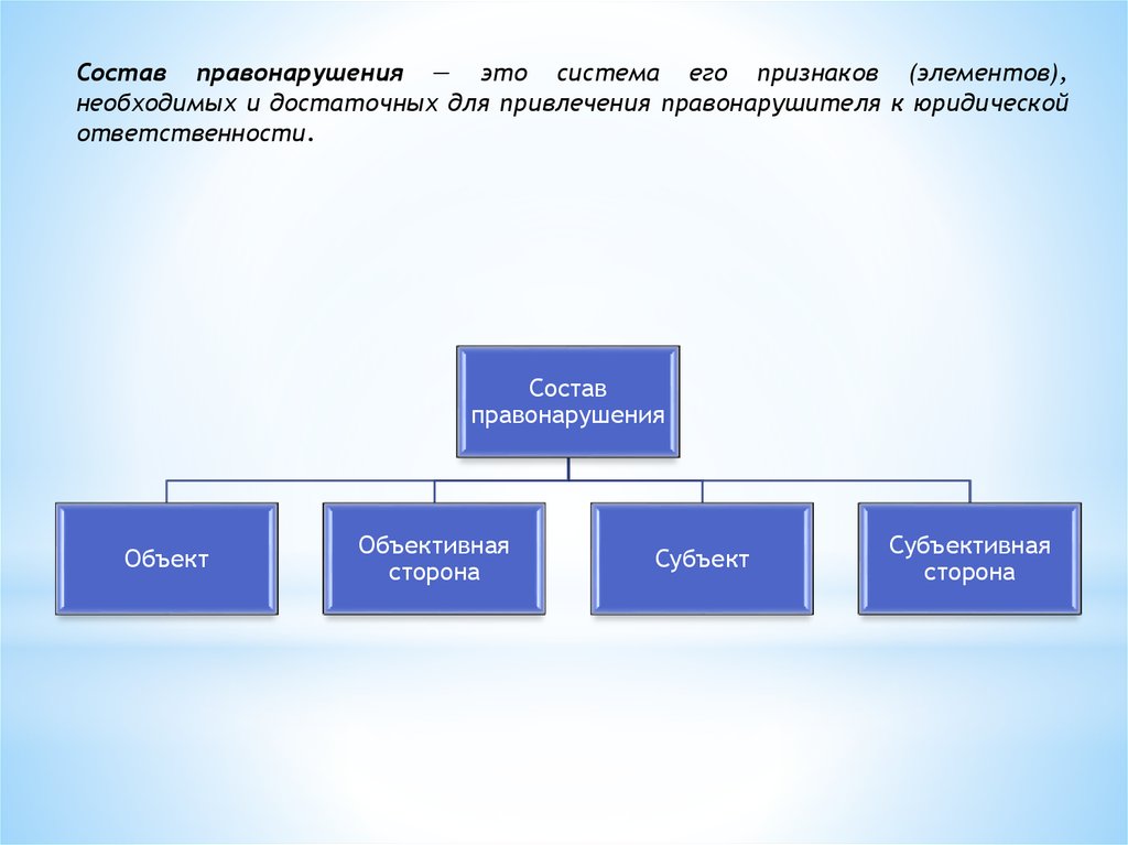 Элементы состава примеры. Структура состава правонарушения. Состав правонарушения схема. Состав правонарушения состоит из. Правонарушение его состав признаки.