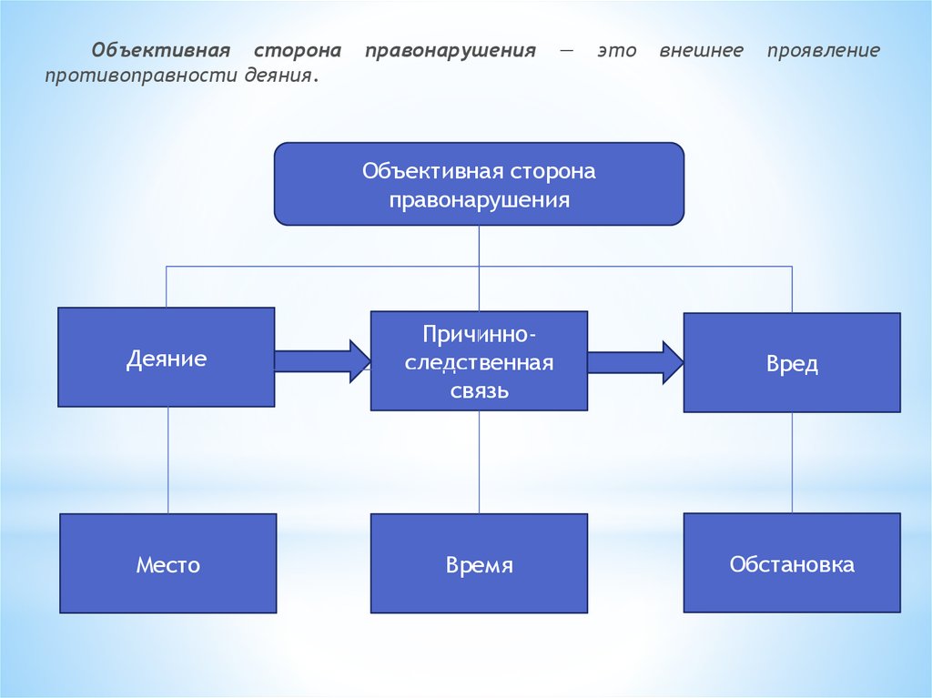 Объективная сторона правонарушения выражается