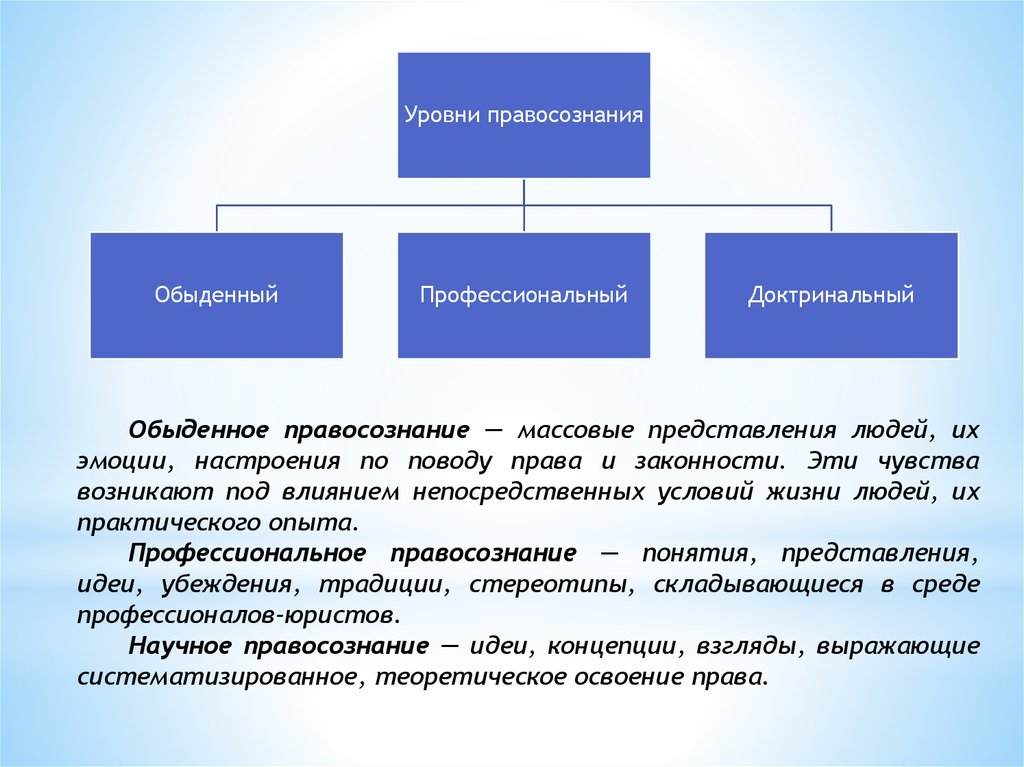 Объясните связь названных автором элементов правосознания