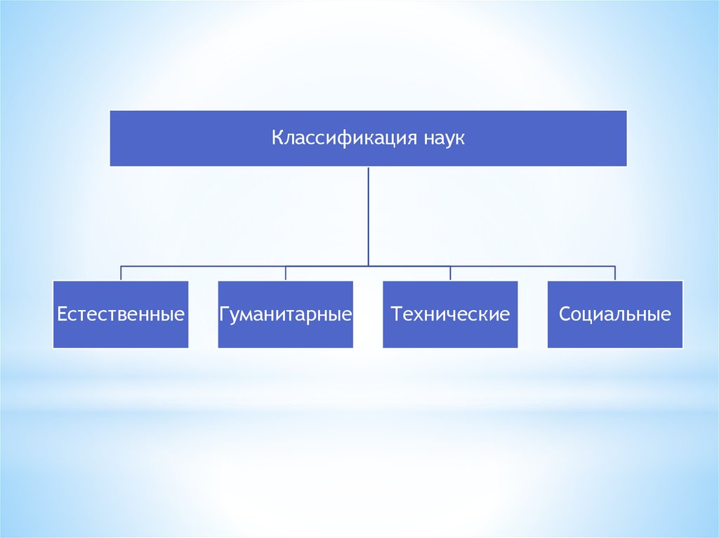 Система гуманитарных наук. Классификация наук Гуманитарные Естественные технические. Технические Гуманитарные и социальные науки. Гуманитарные науки Юриспруденция. Политология гуманитарная наука.