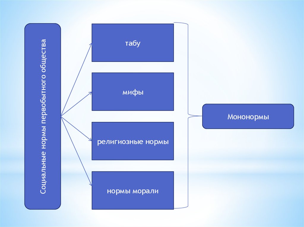 Социальные нормы первобытного. Социальные нормы первобытного общества схема. Вид социальных норм первобытного общества схема. Виды социальных норм первобытного общества. Нормы первобытного общества.