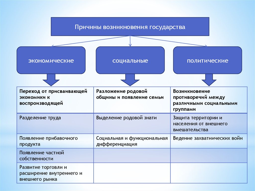 С появлением государства возникает. Причины возникновения государства экономические и социальные. Экономические предпосылки возникновения государства. Социально-экономические предпосылки возникновения государства. Причины возникновения государства таблица.