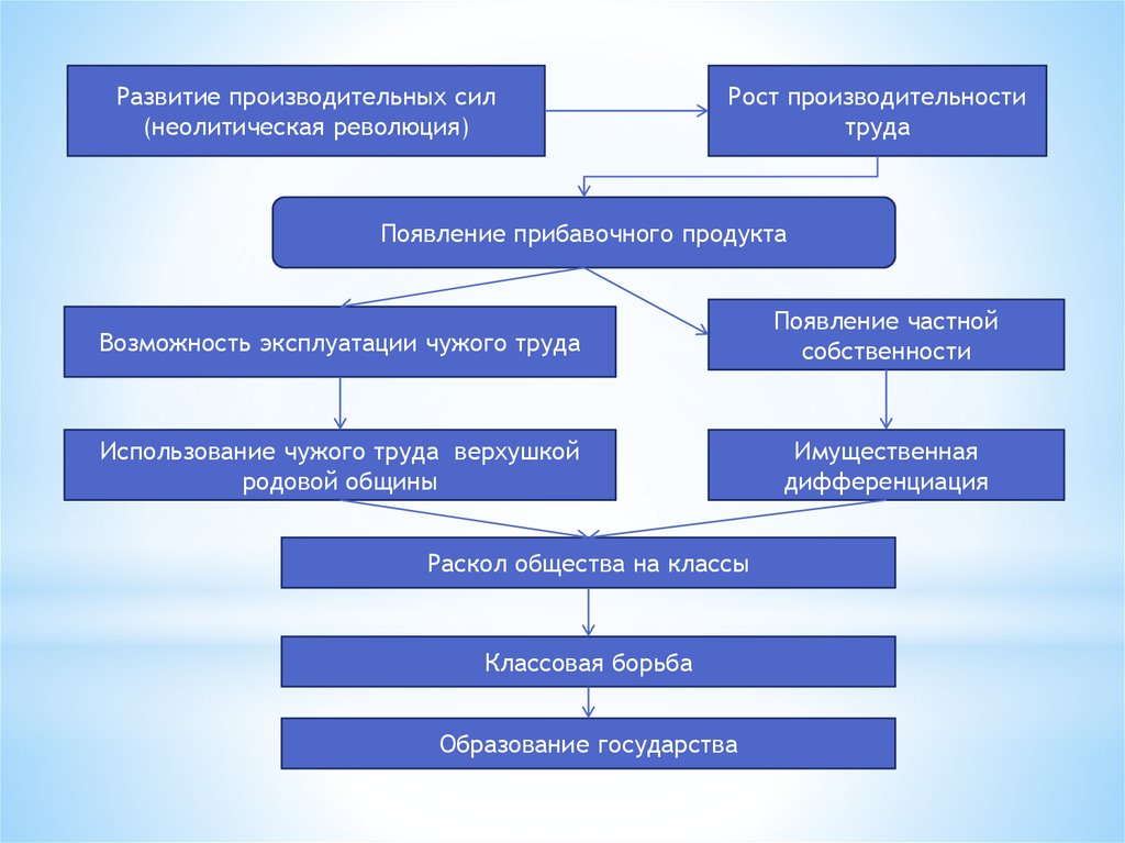 Возможность эксплуатации. Развитие производительных сил. Развитие производительных сил примеры. Развитие производительных сил общества. Развитие производительности сил.