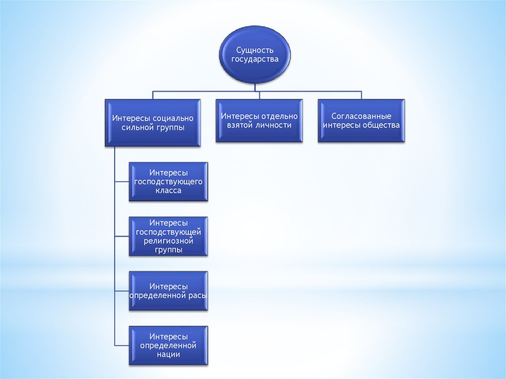 Право и интересы государства. Интересы сущности государства. Теория Элит сущности государства. Теории исходящие из сущности государства. Сущность государства это общество.