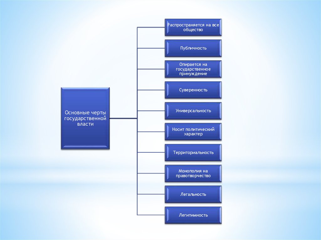 Черты государственной власти. Государство и легитимность государственного принуждения. Черты гос власти всеобщность. Черты ГЧП. Государственной власти являются публичность и суверенность.