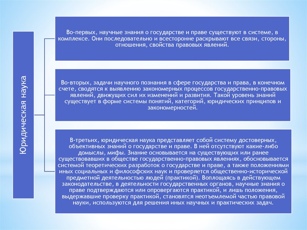 Практика научного знания. Теория гос во и права в системе юридических наук. Важность теории государства и права. Значение теории государства и права. Роль теории государства и права в системе наук.