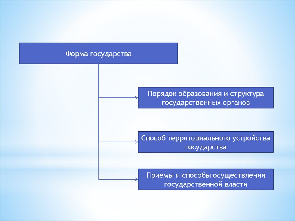 Порядок государства. Формы и способы осуществления государственной власти. Приемы, способы осуществления государственной власти - это. Приемы государства. Государство прием фемесный.