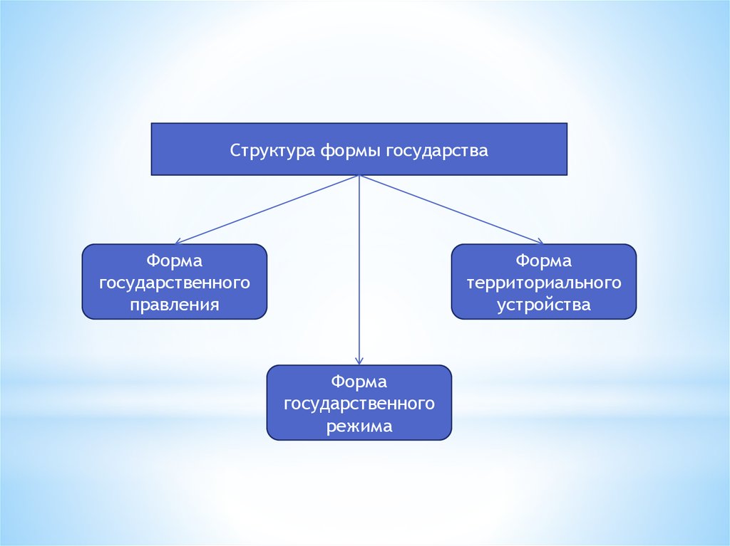 Типы структурных форм. Структура формы государства. Структура формы правления государства. Форма государства понятие и структура. Формы государства кратко.