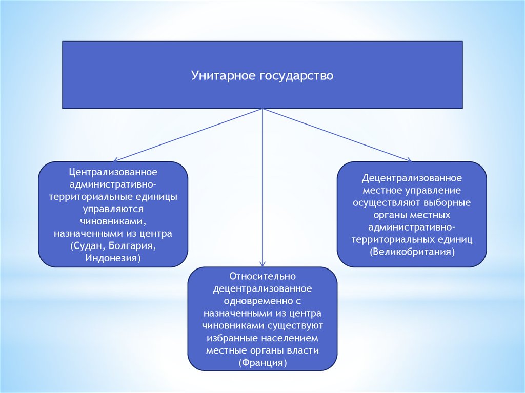 Юридическая система это. Централизованное и децентрализованное унитарное государство.