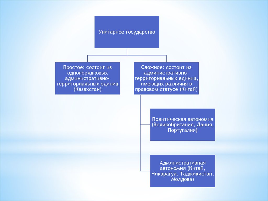 Сложное состоит из простого