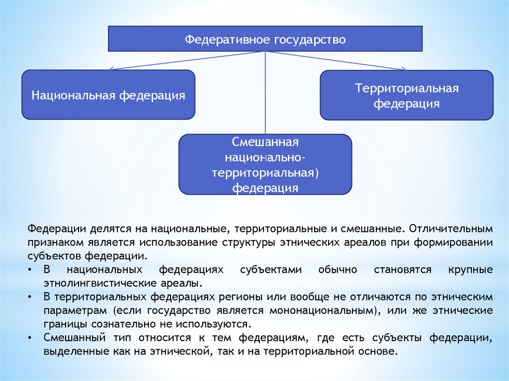 Федеративные территориальные государства. Территориальные национальные и смешанные Федерации. Федерация территориальная и национально территориальная. Национальная национально территориальная. Территориальная Национальная смешанная Федерации.