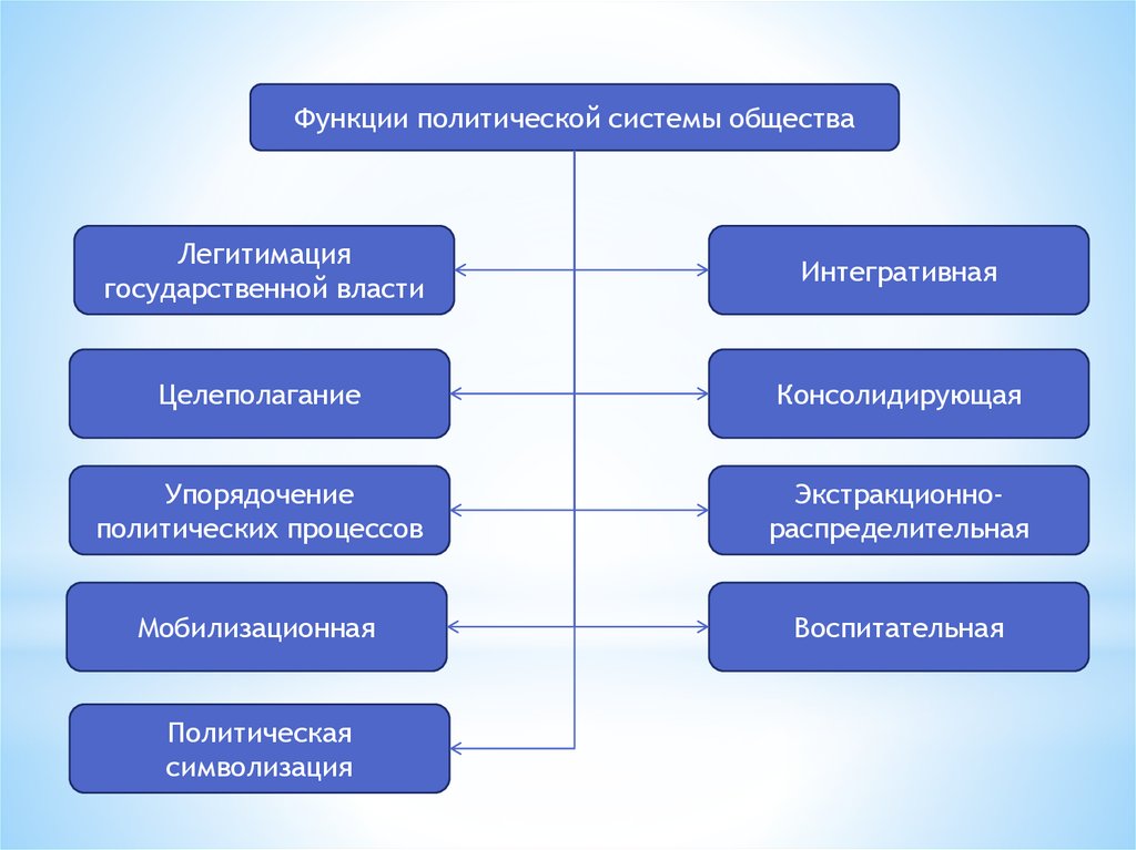 Роль политической культуры в политической системе. Интегративная функция политической культуры. Интегративная функция политической системы. Интегративные функции политического лидера.