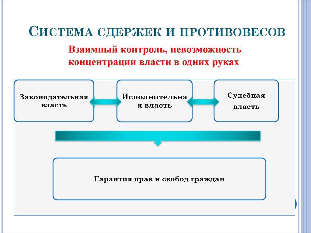 Разделение властей система сдержек и противовесов