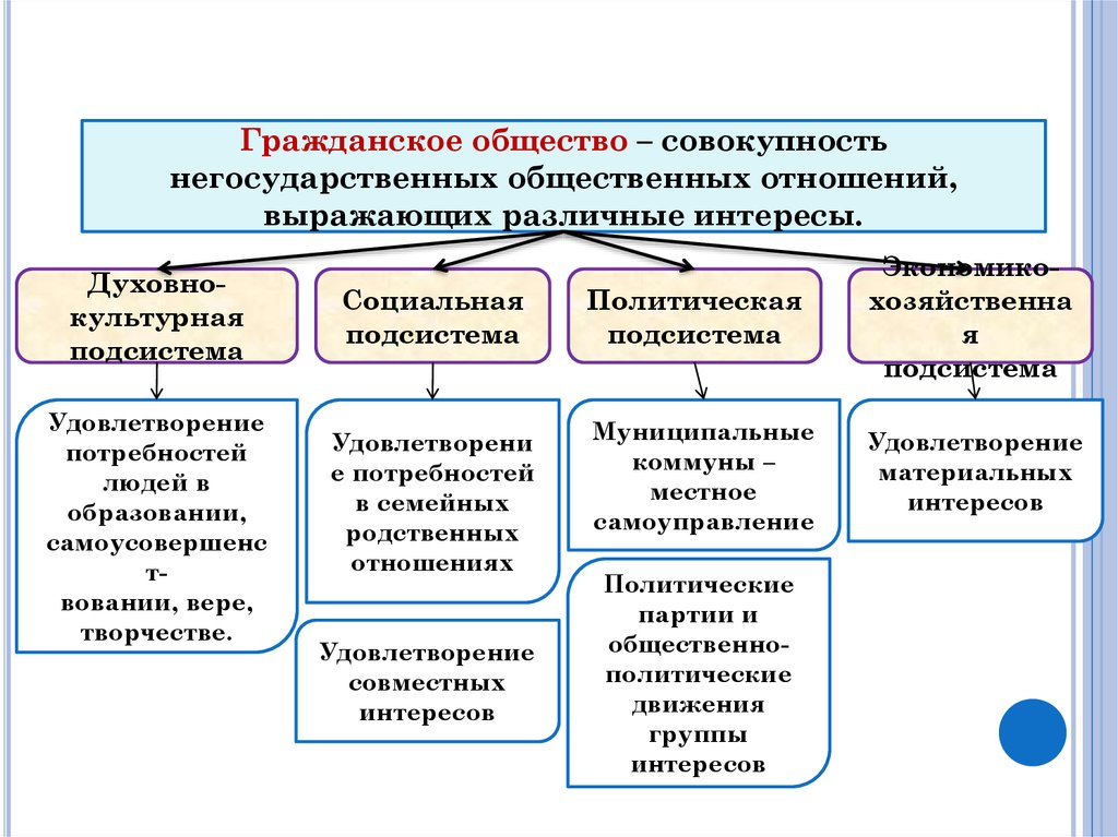 Изобразите в виде схемы подсистемы гражданского общества