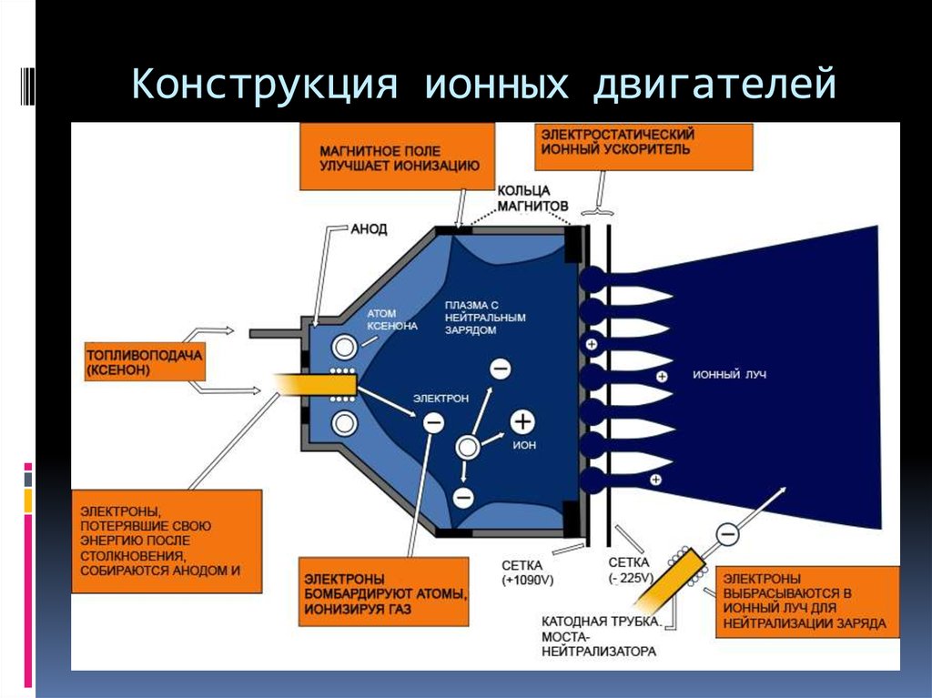 Почему в ионных двигателях используется ксенон