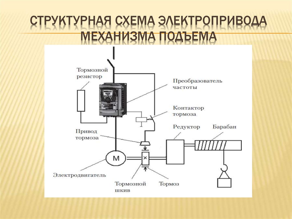 Схема электрического устройства. Структурная схема электромеханического привода. Функциональная схема электрического привода электропривода. Структурная схема электропривода подъема. Структурно-функциональная схема электропривода.