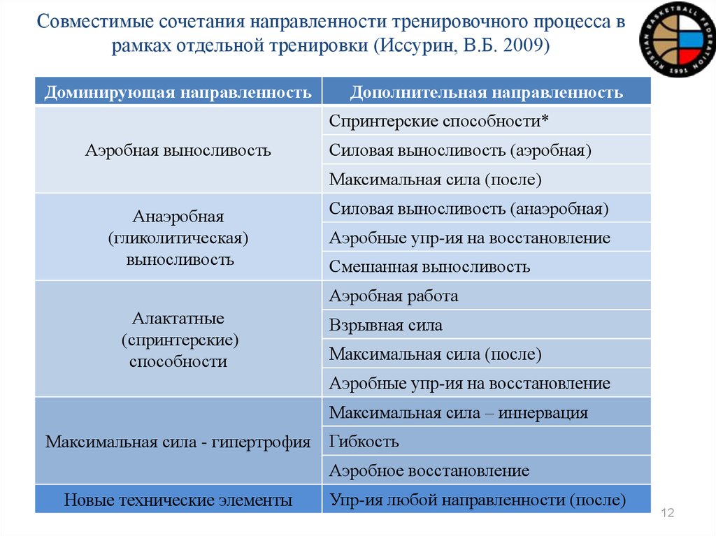 В рамках отдельным проектом. Направленность тренировки. Направленность тренировочного процесса. Направленность тренировочной нагрузки. Виды направленности тренировочного процесса.