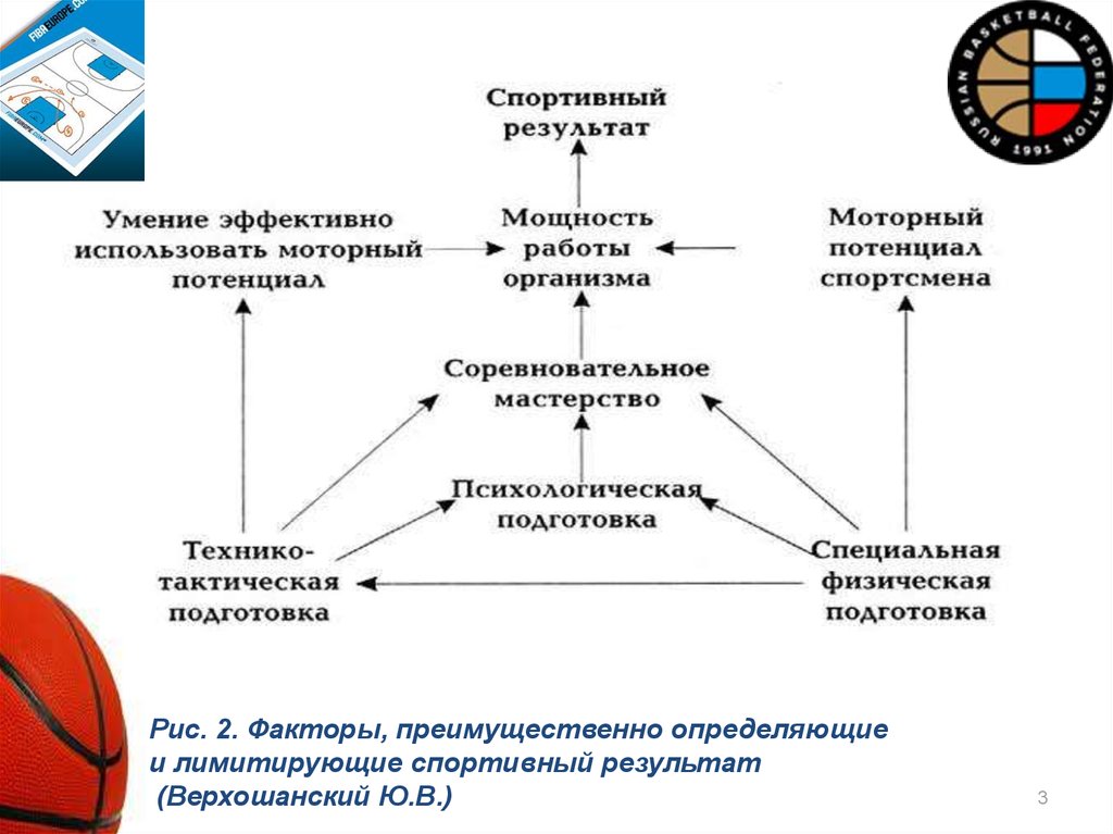 В процессе подготовки. Годичный план подготовки баскетболиста. Факторы влияющие на Результаты спортивной подготовки. Психическая подготовка спортсмена баскетбол. Теоретическая подготовка баскетболистов.