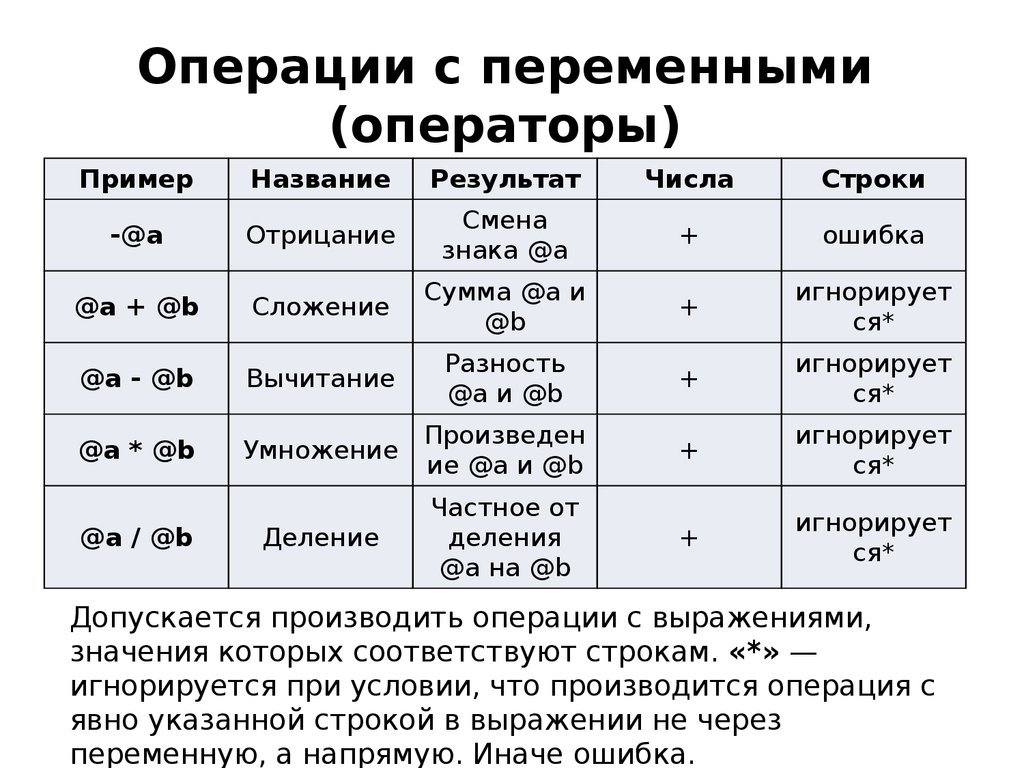 Оператор описания переменных. Операторы переменного порядка. Идентификатор это в информатике. Описание переменной. Оператор и переменная.