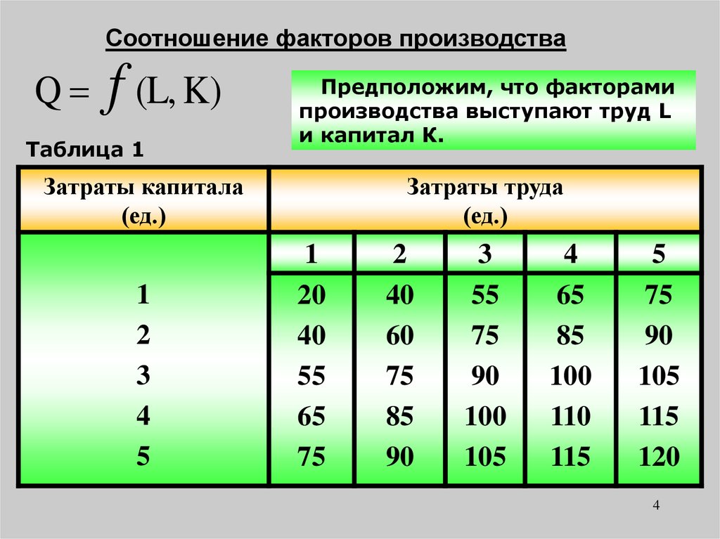 Соотнесите факторы. Оптимальное соотношение факторов производства. Факторы коэффициента. Условие максимизации полезности. Коэффициент Дозис-фактор.