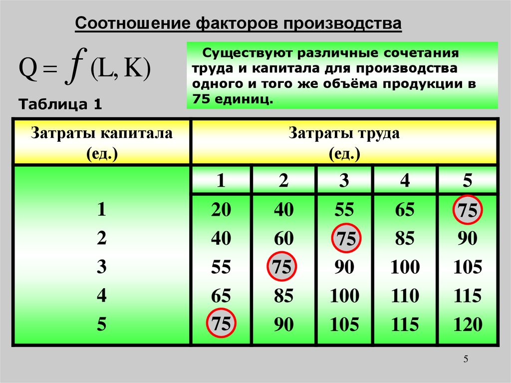 Соотношение факторов. Соотношение факторов производства. Факторы коэффициента. Оптимальное соотношение факторов производства. Закон операции с 0 единицей таблица.