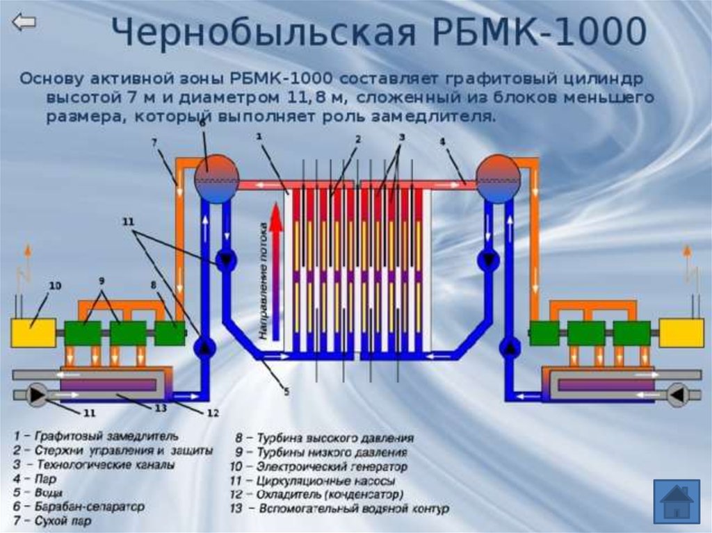 Рбмк 1000. Реактор большой мощности канальный РБМК-1000. Принцип работы ядерного реактора РБМК 1000. РБМК-1000 ЧАЭС. Барабан-сепаратор РБМК-1000.