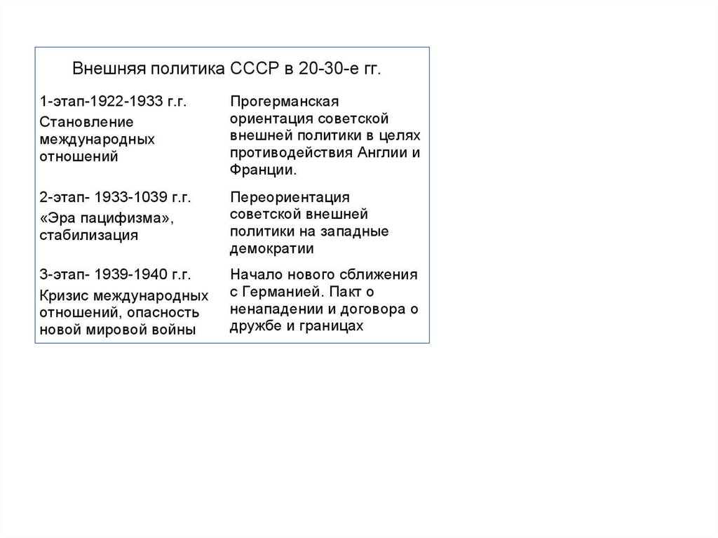 Внешняя политика в 30 е годы в ссср презентация