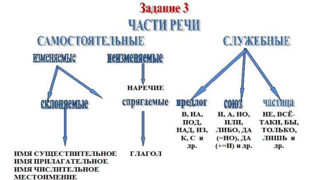 Типы речи впр. Вещественно-полевые ресурсы. Всё о прелогах схема.