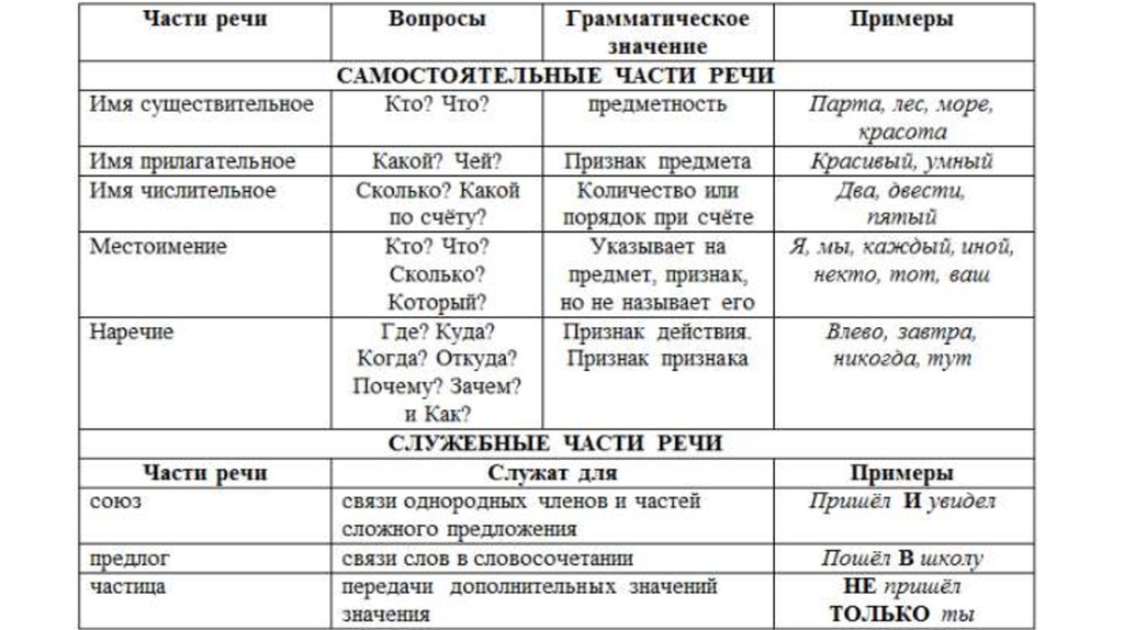 Впр морфологический. Части речи в русском языке таблица. Самостоятельные части речи и служебные части речи. Самостоятельные части речи в русском языке таблица 7 класс. Части речи в русском языке таблица 4 класс.