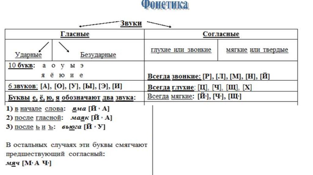 Особенность согласных звуков. Таблица гласных звуков фонетика. Фонетика гласные и согласные звуки 5 класс таблица. Фонетика русского языка в таблицах. Фонетика русского языка в таблицах и схемах для начальной школы.