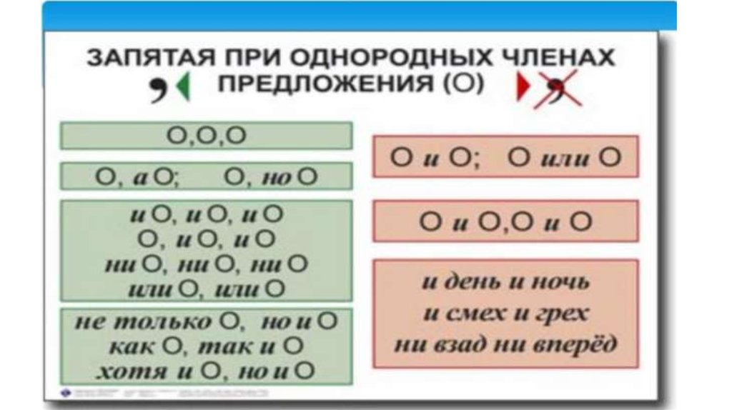 Запятая между однородными членами соединенными. Союзы при однородных членах предложения. , При однородных членах предложения. Однородные члены предложения с союзом и. Правило при однородных членов.